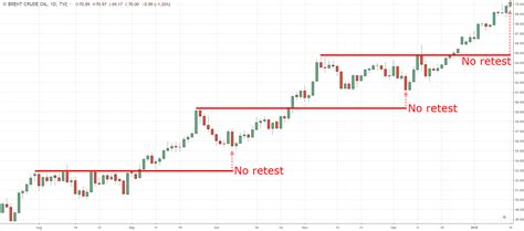 The Complete Guide to Breakout Trading