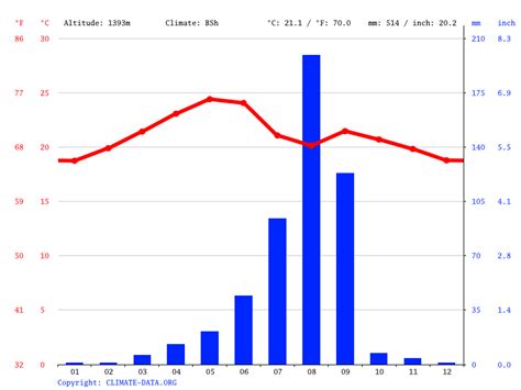 Eritrea climate: Average Temperature, weather by month, Eritrea weather ...