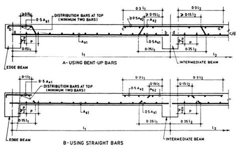 Reinforcement Detailing of Slab | TheConstructor | Pinterest | Of