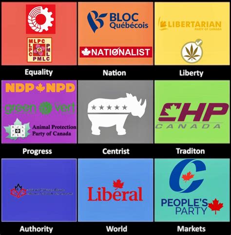 Canadian political parties : r/8ValuesMemes