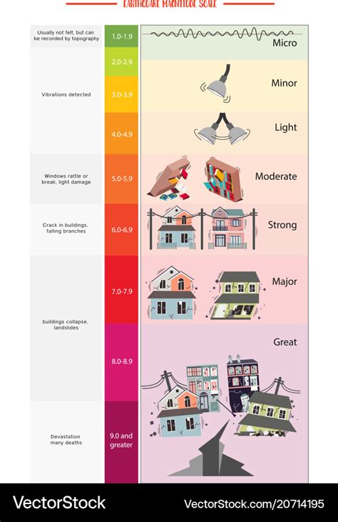 Earthquake magnitude scale Royalty Free Vector Image