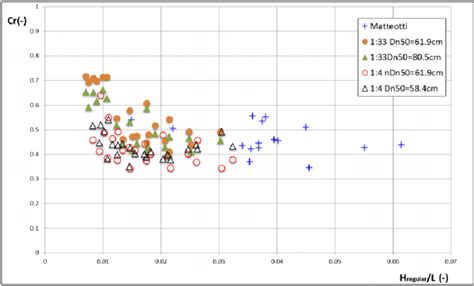 Reflection coefficient v's Wave steepness, (Altomare et al, 2013 ...