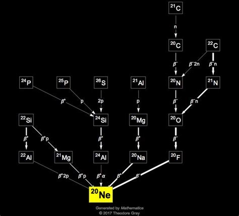 Isotope data for neon-20 in the Periodic Table