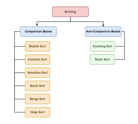 Data Structure Sorting Algorithms In C C Java Face Prep - Riset