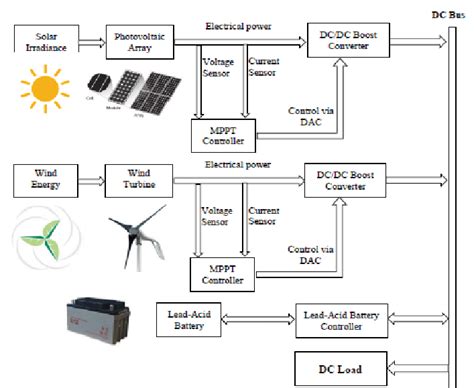 Block diagram of a hybrid PV/wind system with battery storage [30]. | Download Scientific Diagram