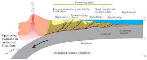 Accretionary prisms and forearc basins - Geological Digressions