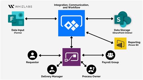 What Is Power Automate or Microsoft Flow? - Whizlabs Blog