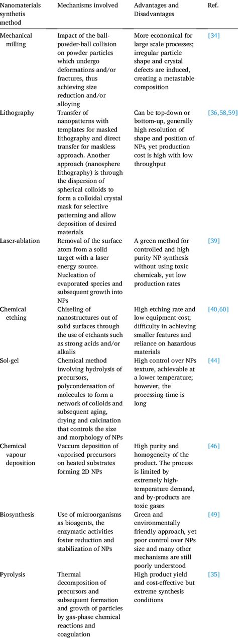 summary of various methods for the synthesis of nanomaterials ...