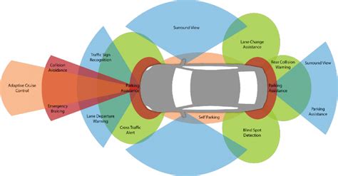 ADAS Technology Market to Develop New Growth Story | Velodyne Lidar, Gentex, Veoneer - EIN Presswire