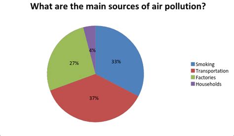 Causes Of Air Pollution Chart