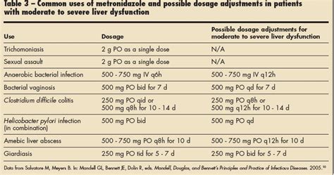 ASK DIS: Hepatic Dose Adjustment : Metronidazole