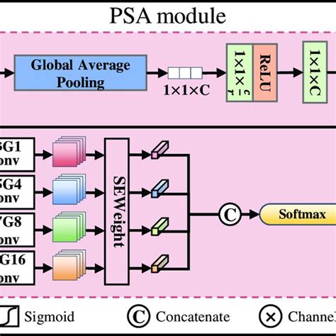 Structure of the PSA module. The PSA module uses convolution kernels of... | Download Scientific ...