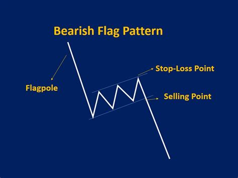 Flag Pattern: Types, How to Trade & Examples - Srading.com