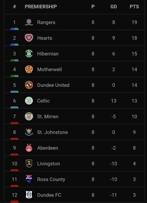 Scottish Premiership table heading into the international break : r/soccer