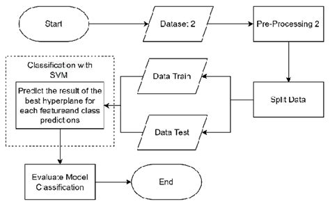 SVM Classification System | Download Scientific Diagram