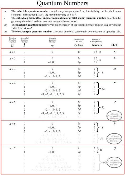 ️Quantum Numbers Chemistry Worksheet Free Download| Gambr.co