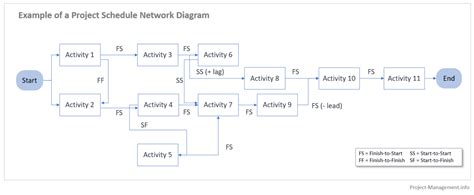 Project Schedule Network Diagram Template