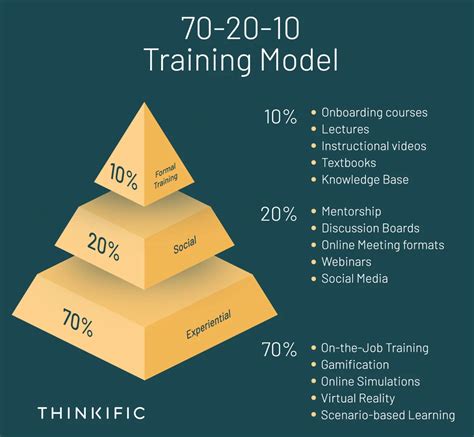 What Is The 70-20-10 Rule In Learning & Development?