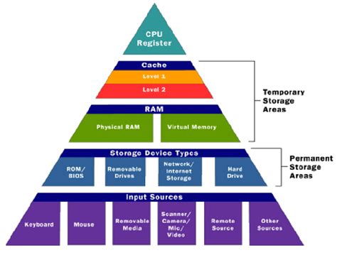 The Memory Hierarchy