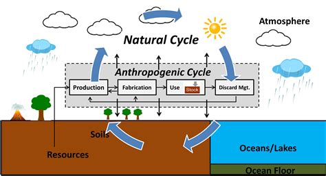 Coupling of natural and anthropogenic elemental cycles | Philip Nuss (personal website)