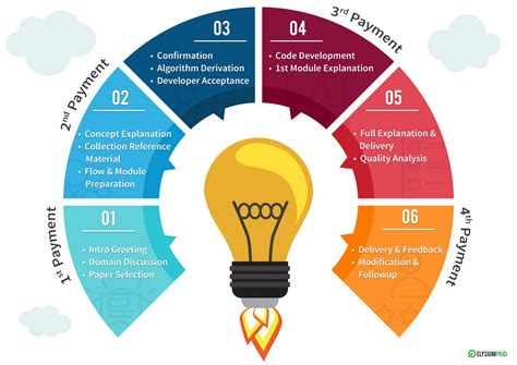 Project Methodology - Final Year Project Methodology for all students