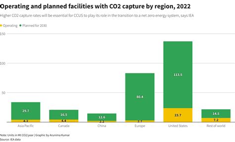 Energy firms bet big on carbon capture projects in U.S., Canada | Reuters