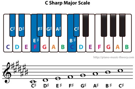 Diatonic Chords of C Sharp Major Scale – Piano Music Theory