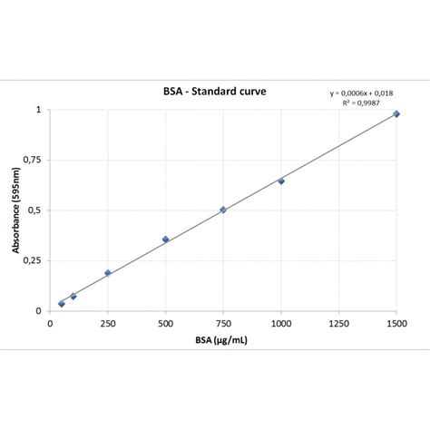 BCA-PAK Protein Assay Kit - Quantify Protein - Product Sheet 📃