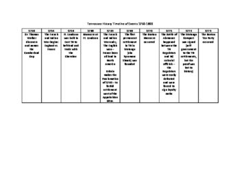 Early Tennessee History Timeline by Tennessee 8th Grade History Fanatic