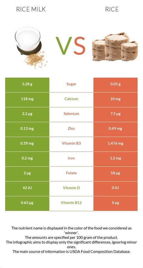 Rice milk vs. Rice — In-Depth Nutrition Comparison