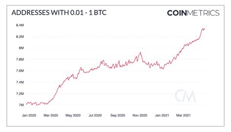 Bitcoin Adoption Keeps Growing During Alt Season, Blockchain Data Shows