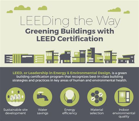 Infographic: Greening Buildings with LEED Certification | InfrastructureUSA: Citizen Dialogue ...