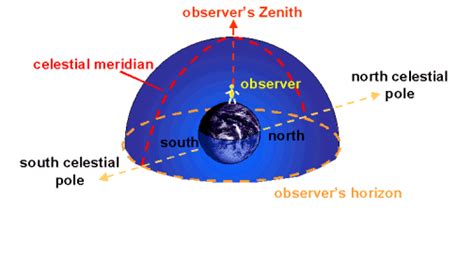 Zenith | COSMOS