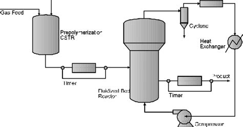 Diagram of industrial polyethylene production (BP Chemical Technology). | Download Scientific ...