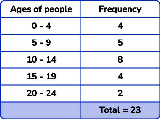 Find The Median From A Frequency Table Calculator | Brokeasshome.com