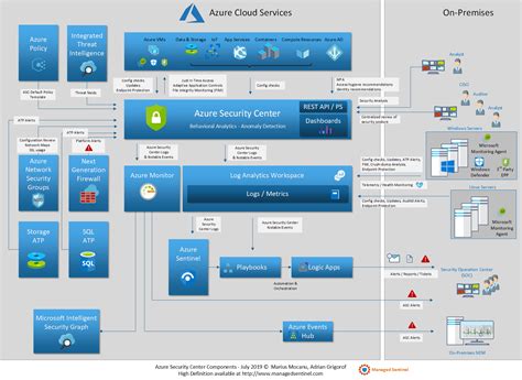 Azure Security Center: Components & Relations with Other Services | Managed Sentinel