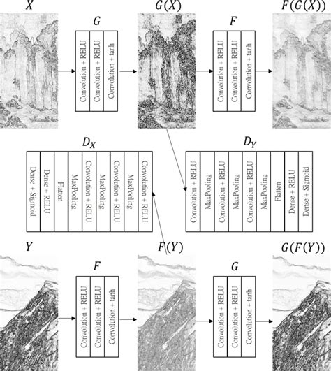 Architecture of the Cycle-GAN. The model contains two mapping functions ...