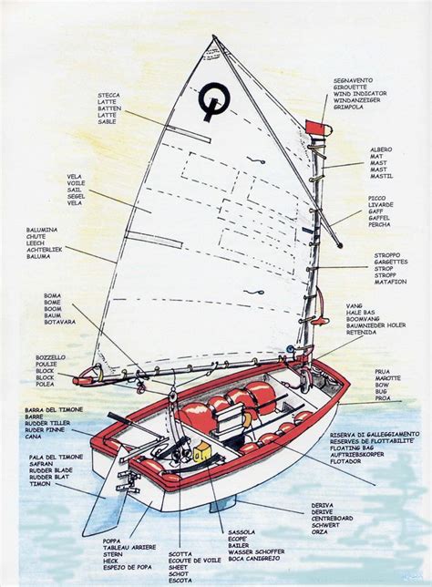 Sailing Boat: Parts Of A Sailing Boat