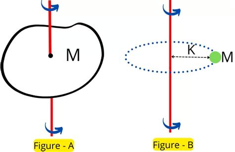 Radius of gyration: Definition, Formula, Derivation, Units, Explained