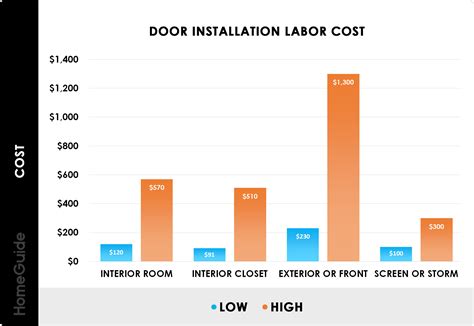 Door Installation Cost - Which Door Installer Should You Choose? - The Villages Windows and Doors