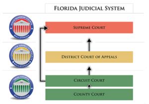 Florida Court System - Community Legal Services