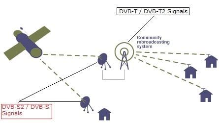 What is difference between DVB-T / DVB-T2 and DVB-S / DVB-S2 Signals