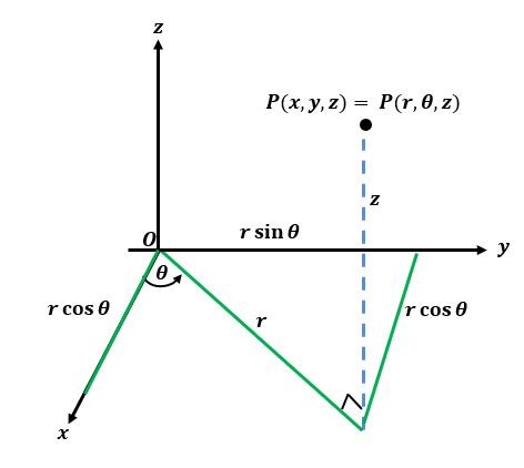 Cylindrical Coordinates - Definition, Graph, and Examples