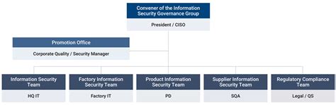 Information Security Management - ESG