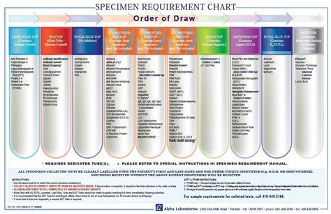 Blood Collection Tubes Chart Tube Chart For Phlebotomy Tube Color Chart Color Tube Chart For ...