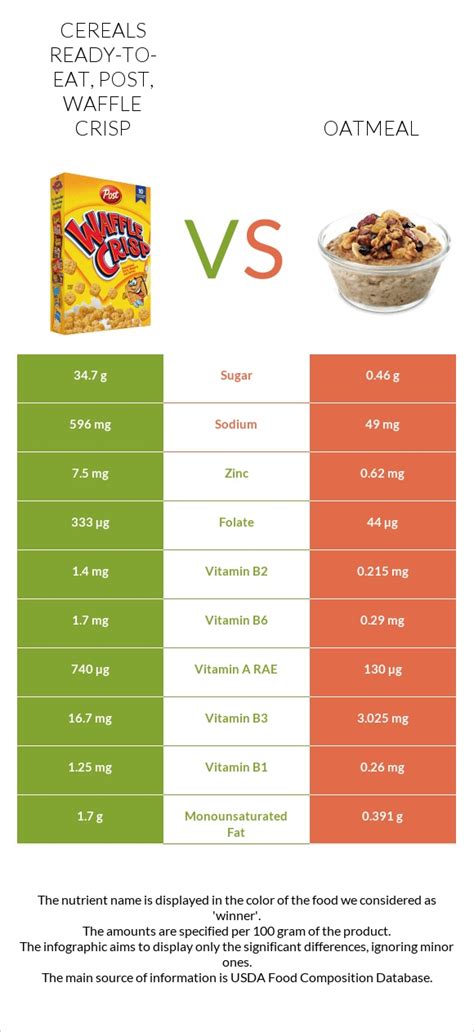 Cereals ready-to-eat, Post, Waffle Crisp vs. Oatmeal — In-Depth Nutrition Comparison