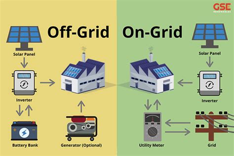 On-Grid or Off-Grid Solar Power Systems: Which is Better?