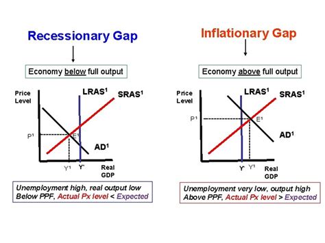 Inflationary Gap And Recessionary Gap