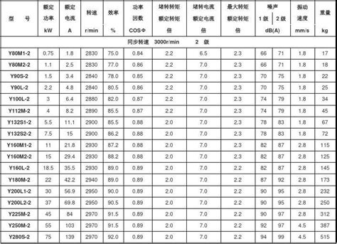 (完整版)Y系列电动机型号参数表、含功率因数、有功功率_文档之家