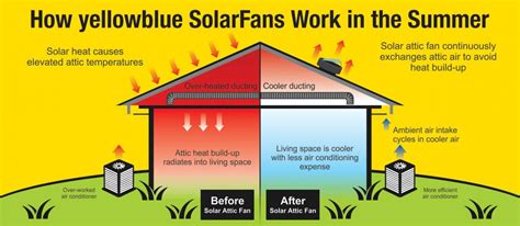 Solar Powered Attic Fans | Attics And More